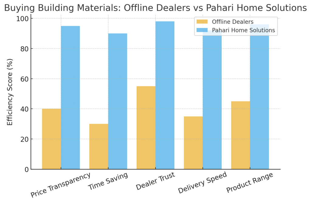 building materials