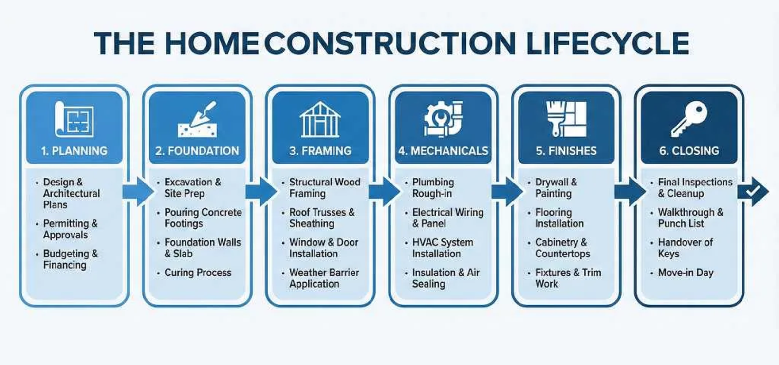 House Construction Timeline How Many Days Each Stage Actually Takes